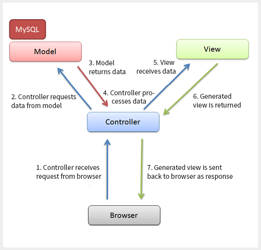 mvc